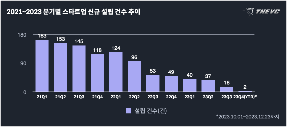 2021-2023 분기별 투자 유치 이력 기업 설립건수 3개년